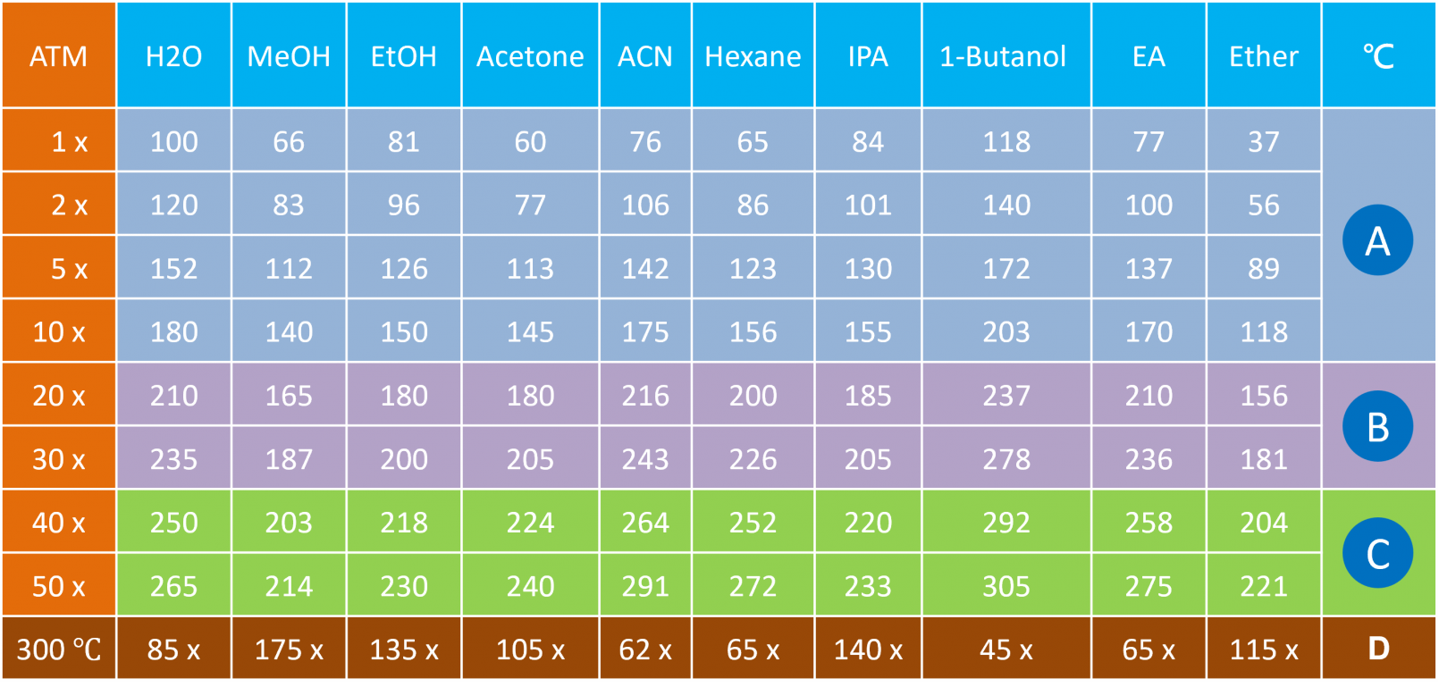 萃取溶劑溫度壓力表