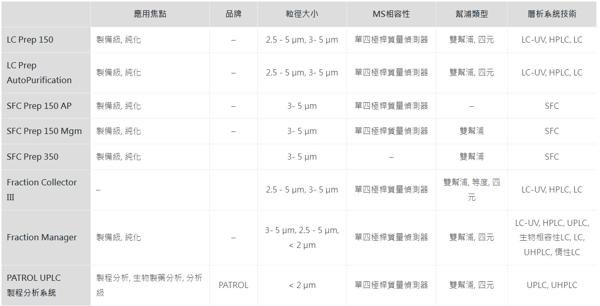 製備系統比較表