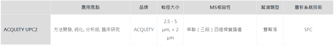 SFC 超臨界層析比較表