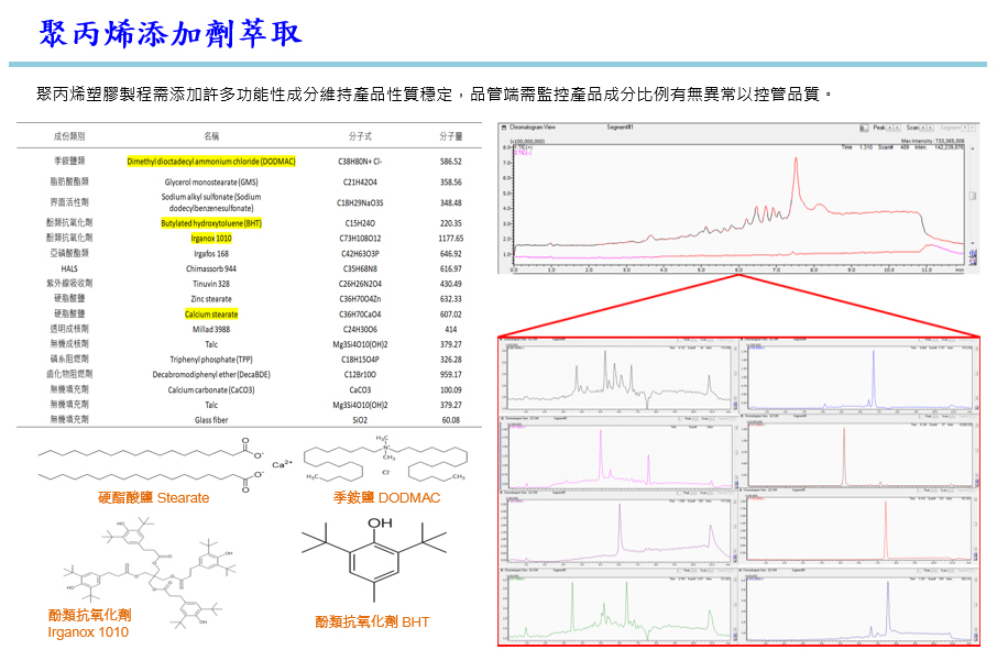 聚丙烯添加劑萃取