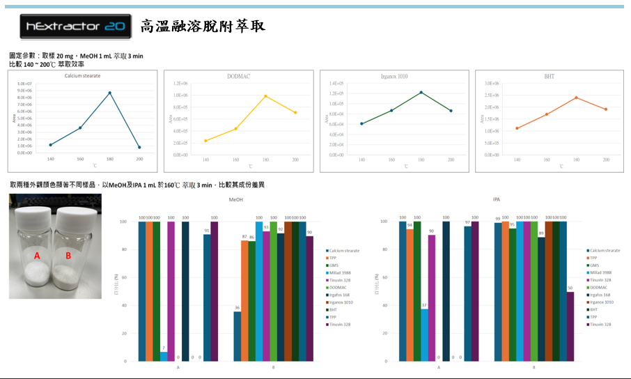 聚丙烯添加劑萃取